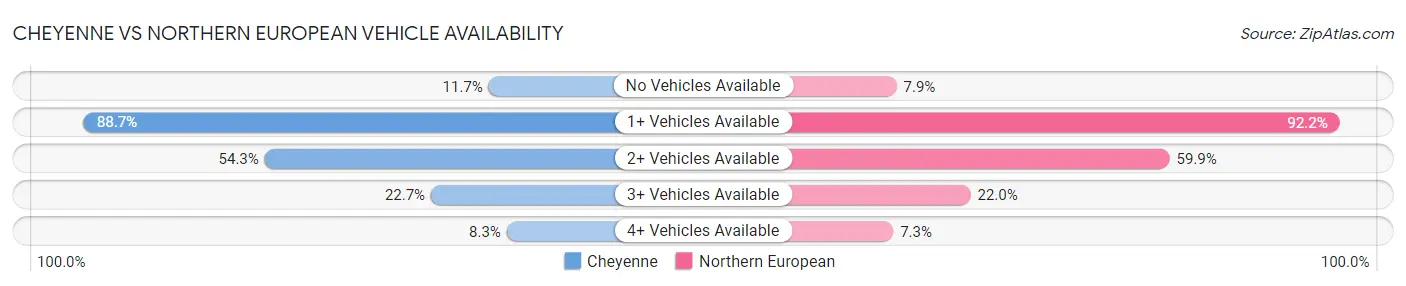 Cheyenne vs Northern European Vehicle Availability