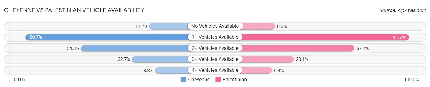 Cheyenne vs Palestinian Vehicle Availability