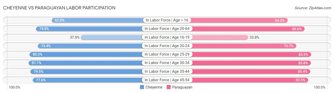Cheyenne vs Paraguayan Labor Participation