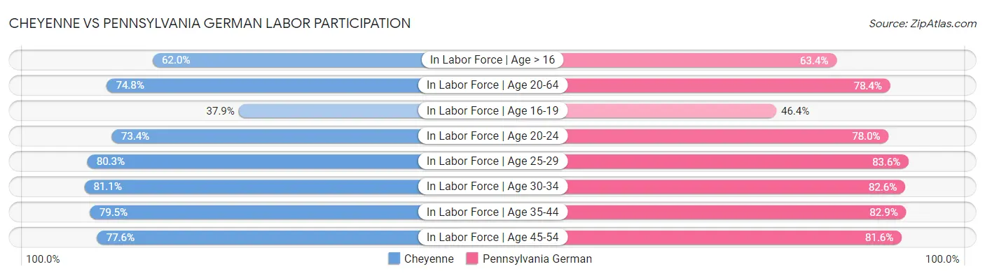 Cheyenne vs Pennsylvania German Labor Participation