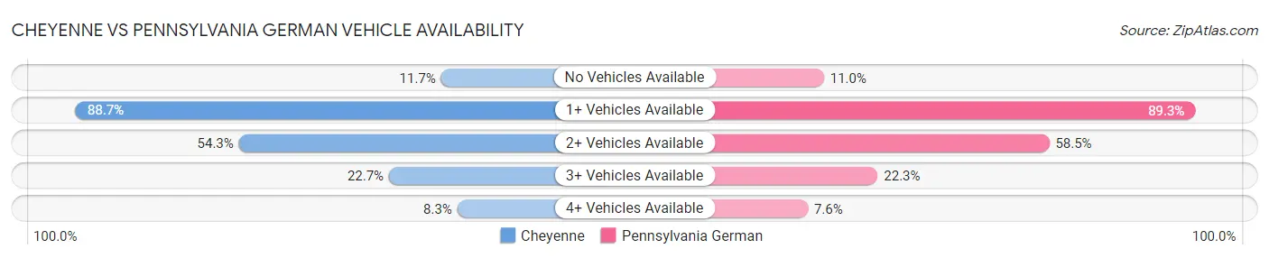 Cheyenne vs Pennsylvania German Vehicle Availability