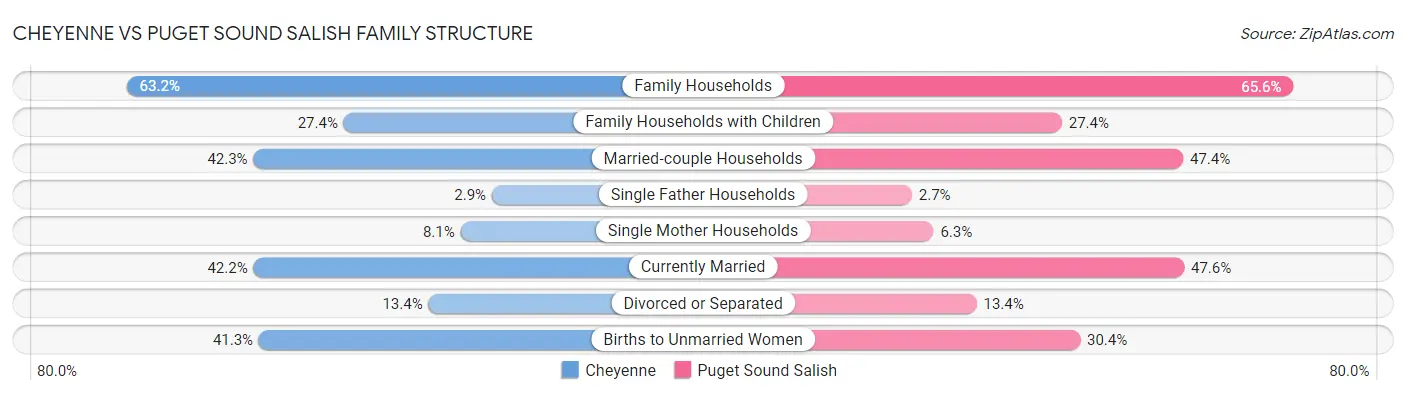 Cheyenne vs Puget Sound Salish Family Structure