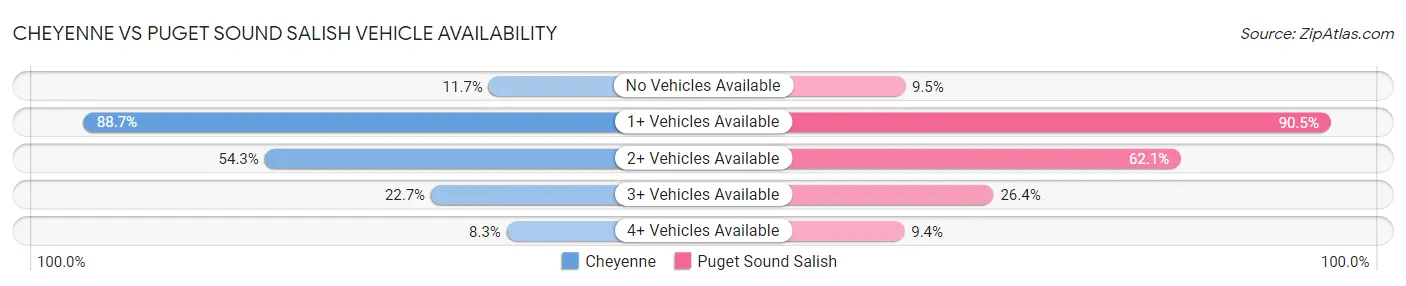 Cheyenne vs Puget Sound Salish Vehicle Availability