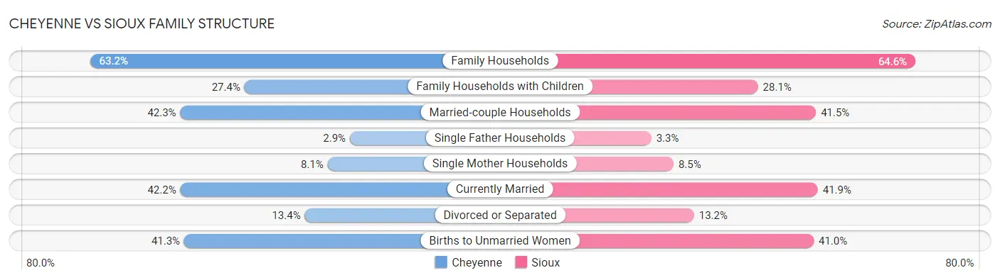 Cheyenne vs Sioux Family Structure