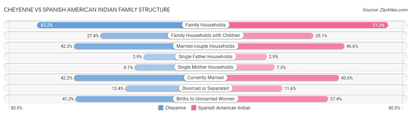 Cheyenne vs Spanish American Indian Family Structure