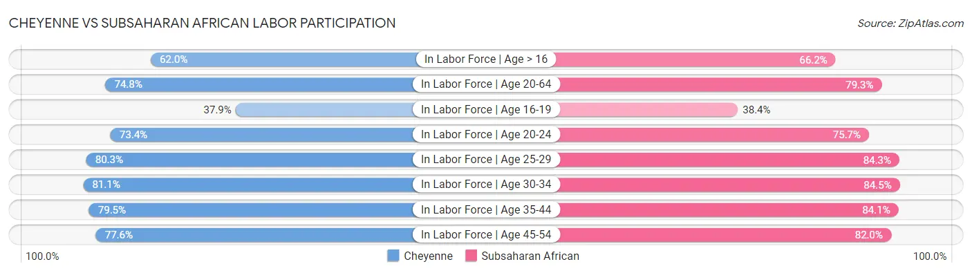 Cheyenne vs Subsaharan African Labor Participation