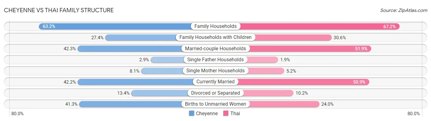 Cheyenne vs Thai Family Structure