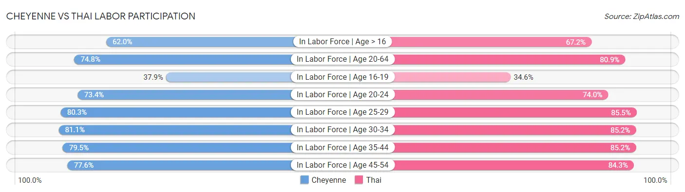 Cheyenne vs Thai Labor Participation