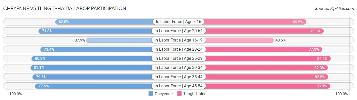 Cheyenne vs Tlingit-Haida Labor Participation