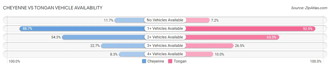 Cheyenne vs Tongan Vehicle Availability