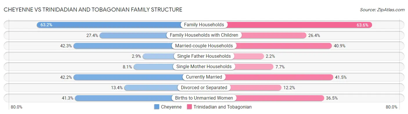 Cheyenne vs Trinidadian and Tobagonian Family Structure