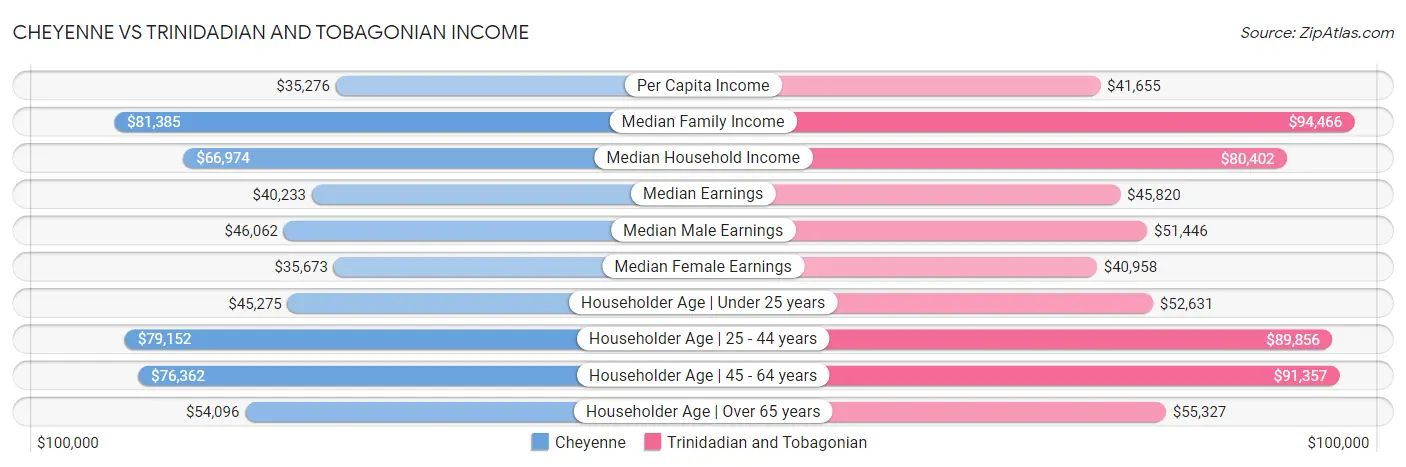 Cheyenne vs Trinidadian and Tobagonian Income