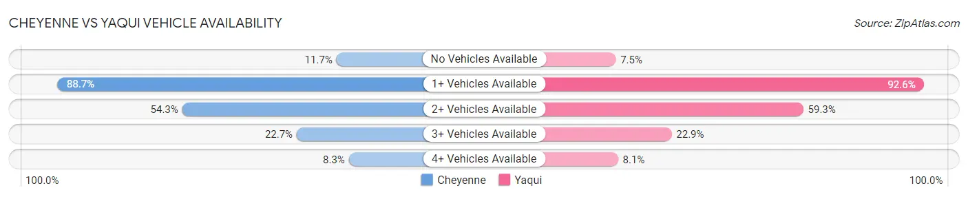 Cheyenne vs Yaqui Vehicle Availability