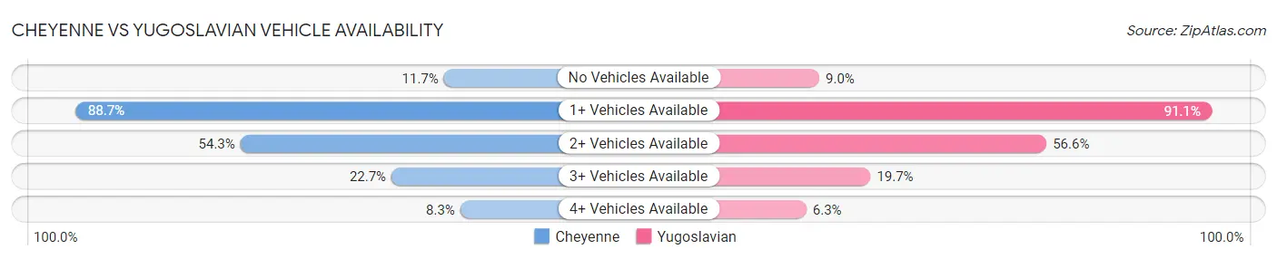 Cheyenne vs Yugoslavian Vehicle Availability