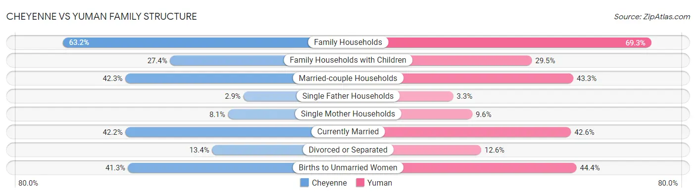 Cheyenne vs Yuman Family Structure