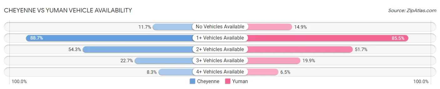 Cheyenne vs Yuman Vehicle Availability