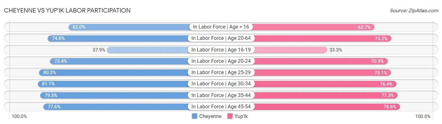 Cheyenne vs Yup'ik Labor Participation