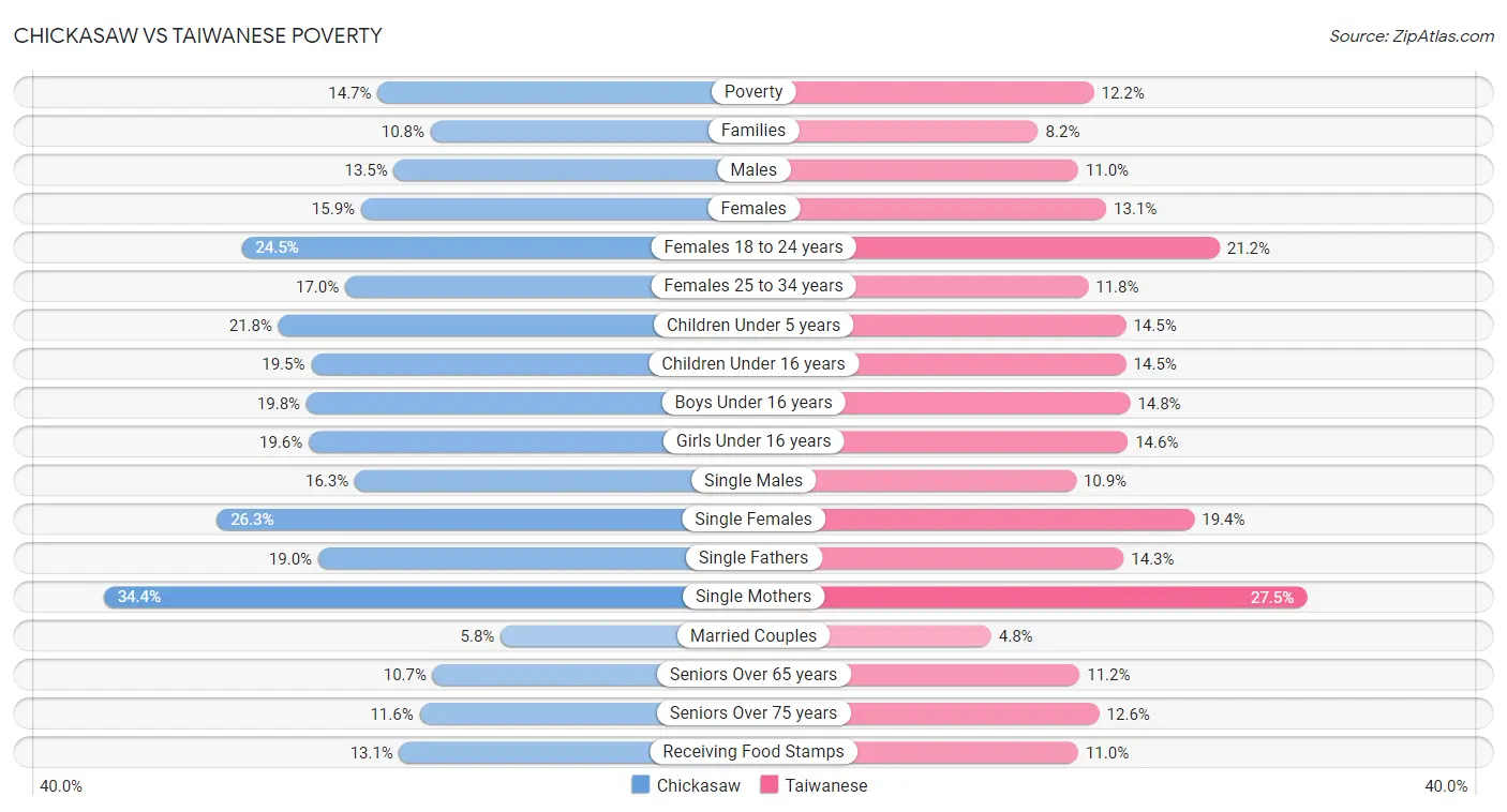 Chickasaw vs Taiwanese Poverty