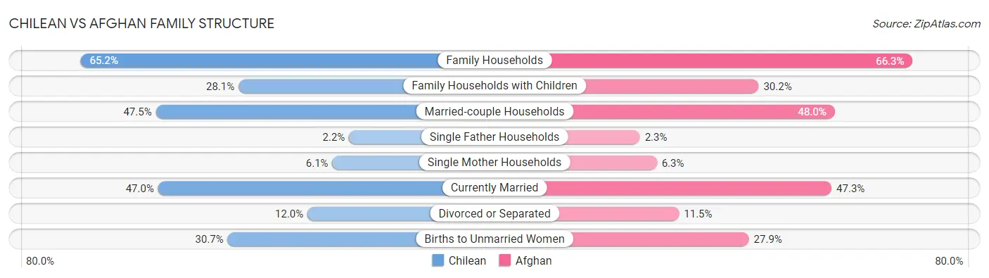 Chilean vs Afghan Family Structure