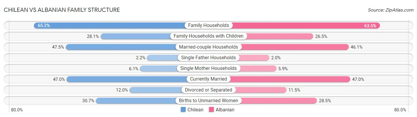 Chilean vs Albanian Family Structure