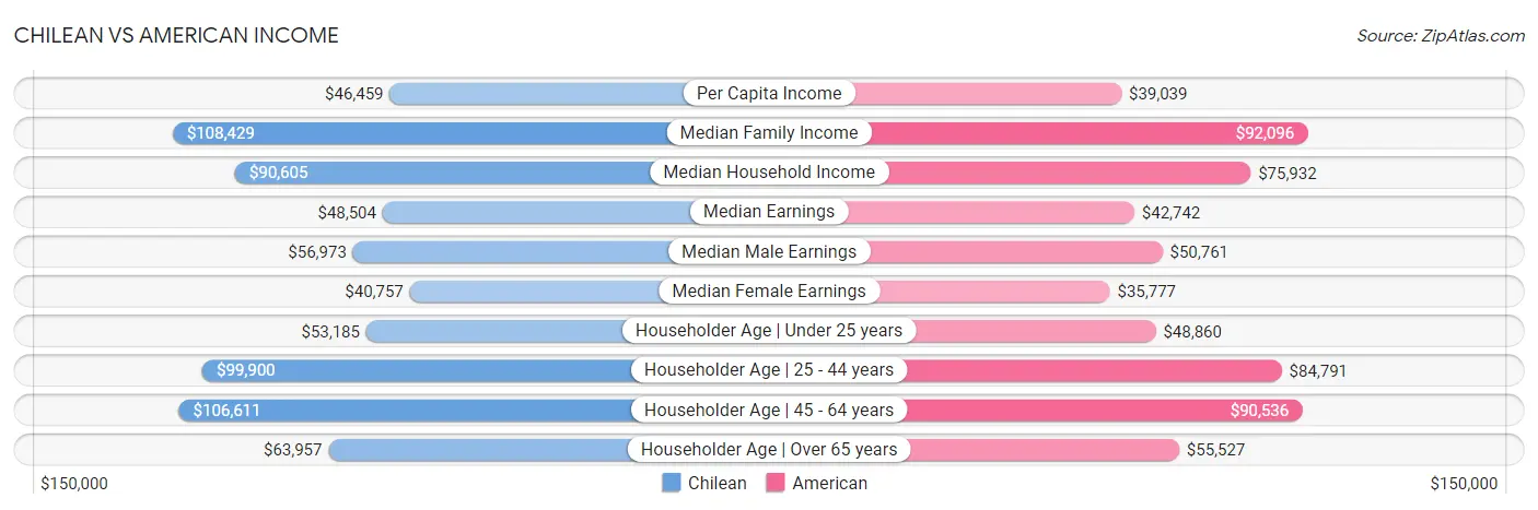 Chilean vs American Income