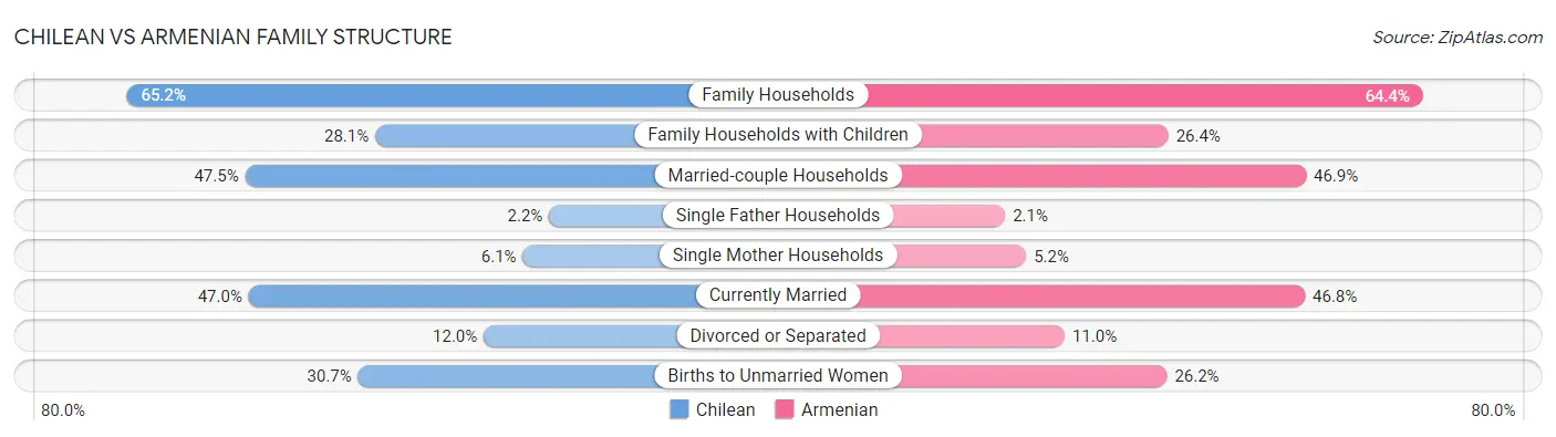 Chilean vs Armenian Family Structure