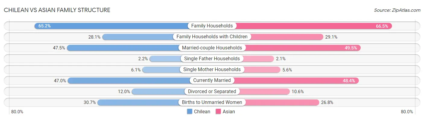 Chilean vs Asian Family Structure