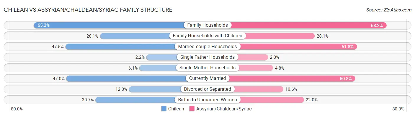 Chilean vs Assyrian/Chaldean/Syriac Family Structure