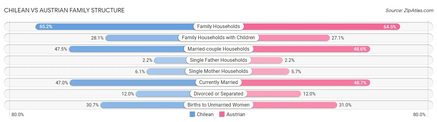 Chilean vs Austrian Family Structure