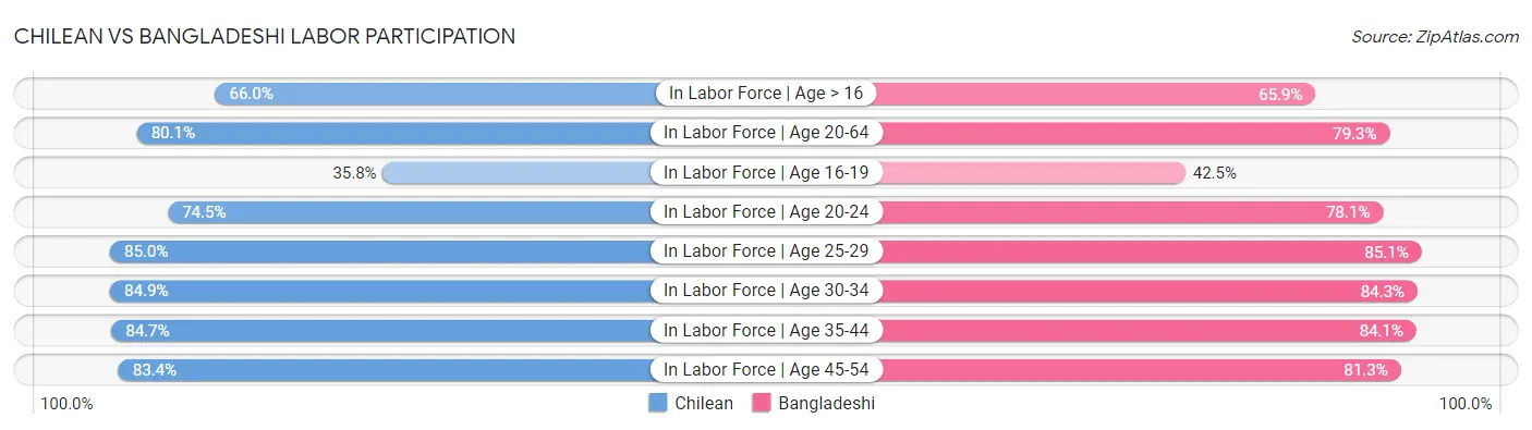 Chilean vs Bangladeshi Labor Participation