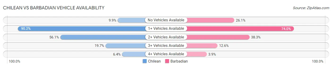 Chilean vs Barbadian Vehicle Availability