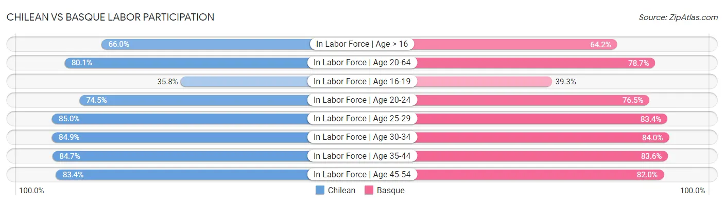 Chilean vs Basque Labor Participation