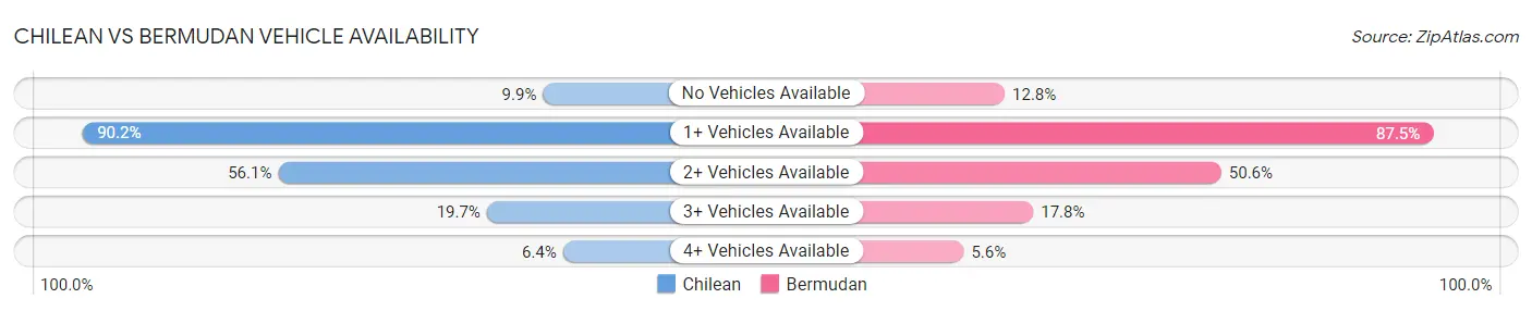Chilean vs Bermudan Vehicle Availability