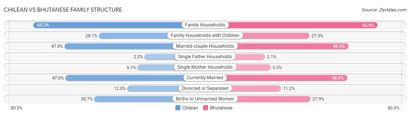 Chilean vs Bhutanese Family Structure