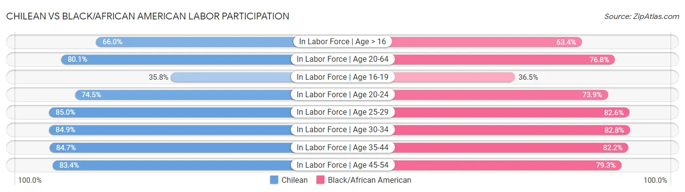 Chilean vs Black/African American Labor Participation