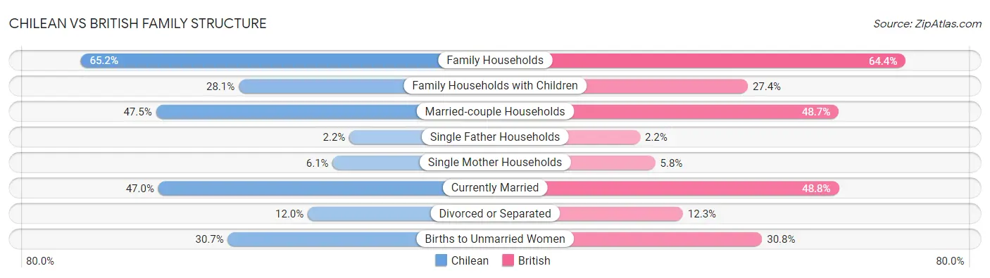 Chilean vs British Family Structure