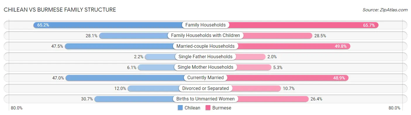 Chilean vs Burmese Family Structure