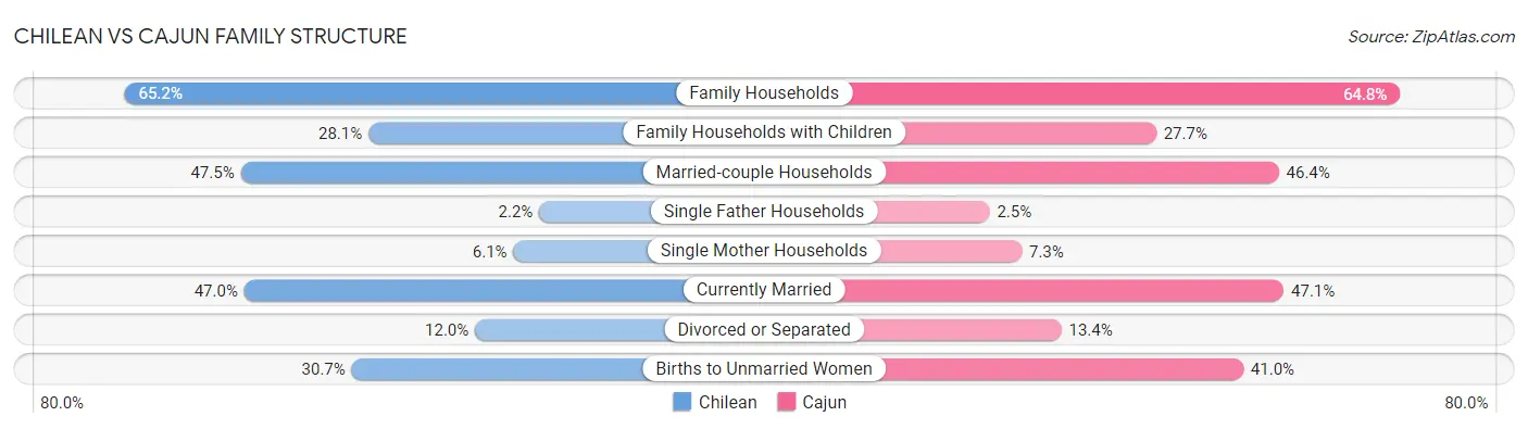 Chilean vs Cajun Family Structure