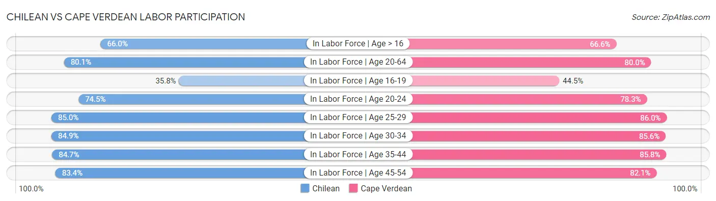 Chilean vs Cape Verdean Labor Participation