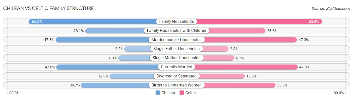 Chilean vs Celtic Family Structure