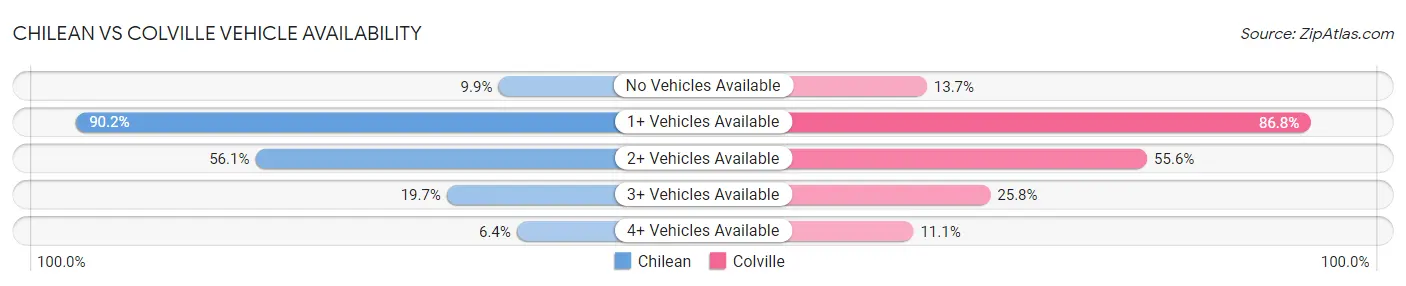 Chilean vs Colville Vehicle Availability