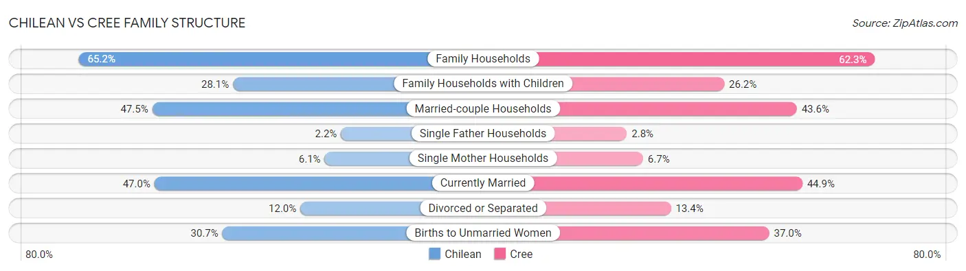 Chilean vs Cree Family Structure