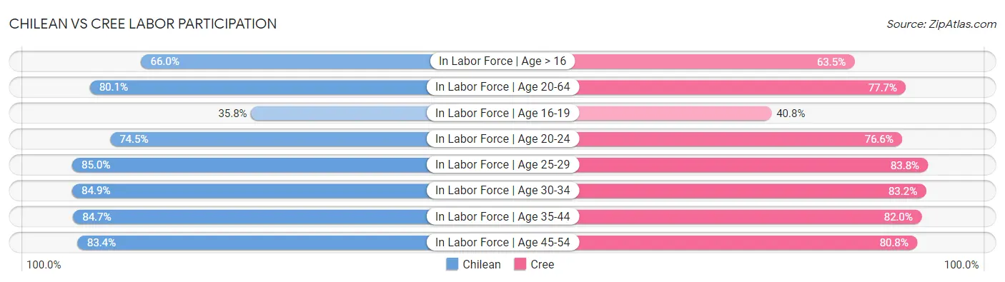 Chilean vs Cree Labor Participation