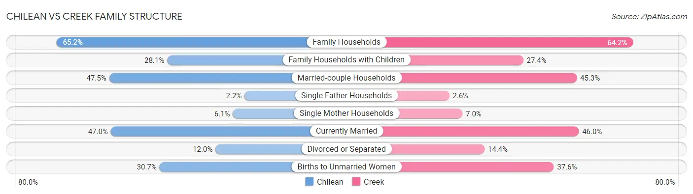 Chilean vs Creek Family Structure