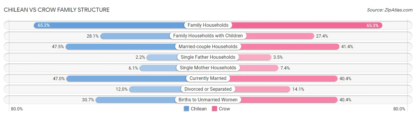 Chilean vs Crow Family Structure