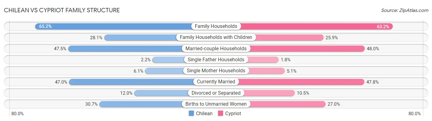Chilean vs Cypriot Family Structure