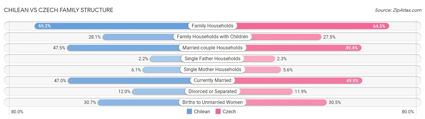 Chilean vs Czech Family Structure