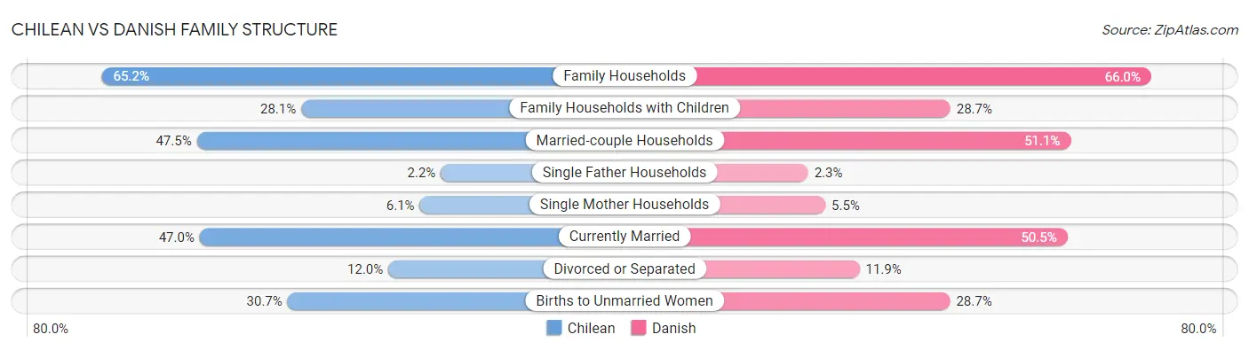 Chilean vs Danish Family Structure