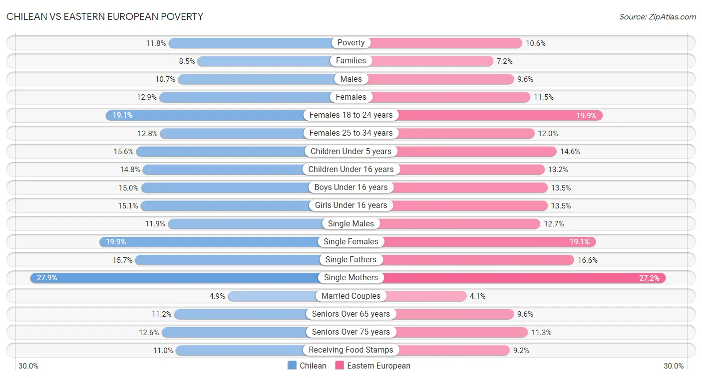 Chilean vs Eastern European Poverty