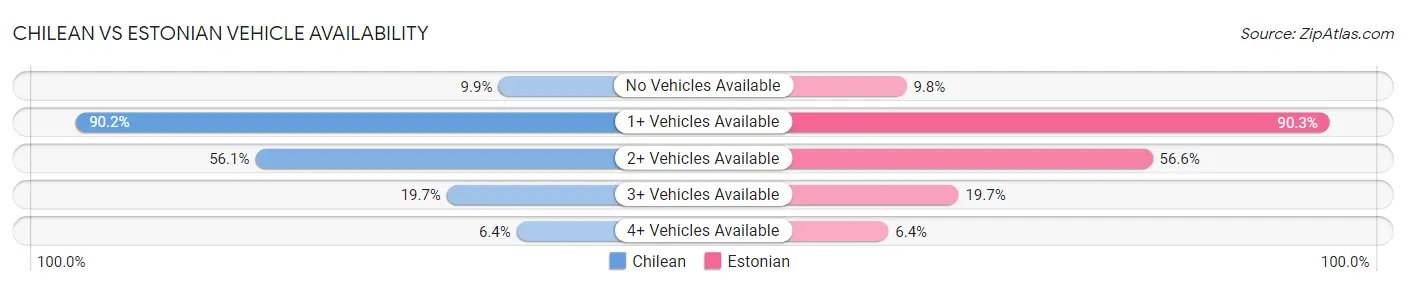 Chilean vs Estonian Vehicle Availability